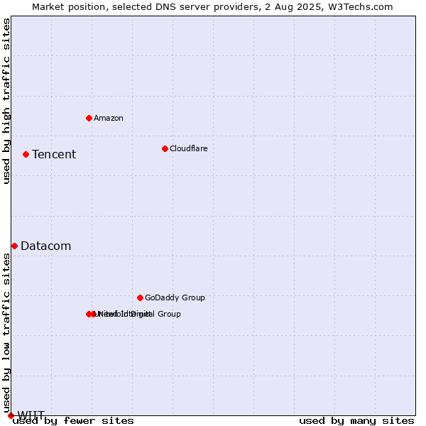 Market position of Tencent vs. Datacom vs. WIIT