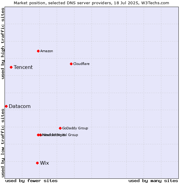 Market position of Wix vs. Tencent vs. Datacom