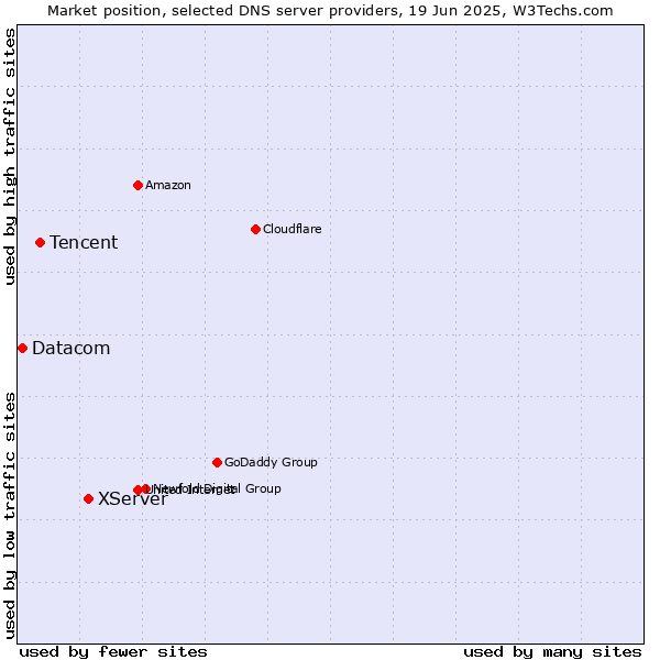 Market position of XServer vs. Tencent vs. Datacom