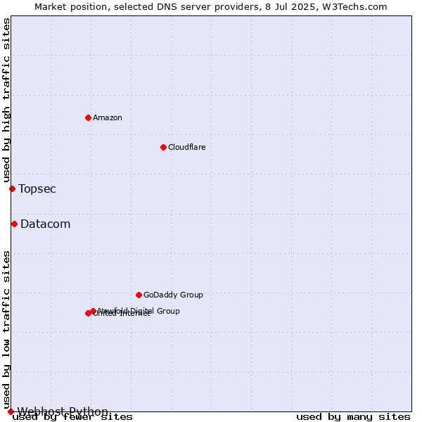 Market position of Datacom vs. Topsec vs. Webhost Python