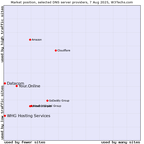 Market position of Your.Online vs. Datacom vs. WHG Hosting Services