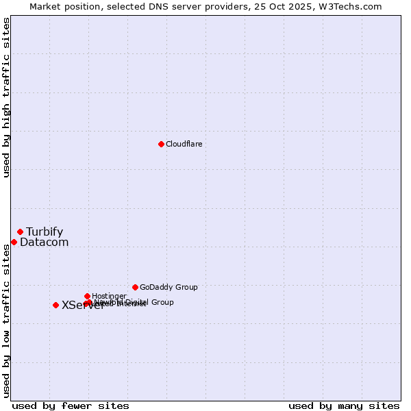 Market position of XServer vs. Turbify vs. Datacom