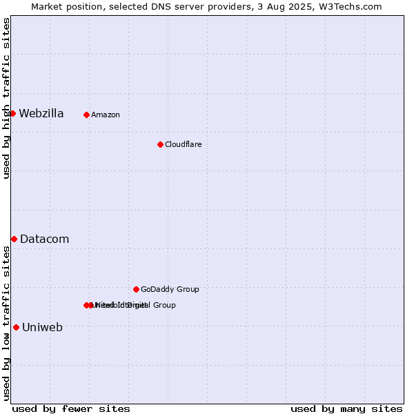 Market position of Uniweb vs. Datacom vs. Webzilla