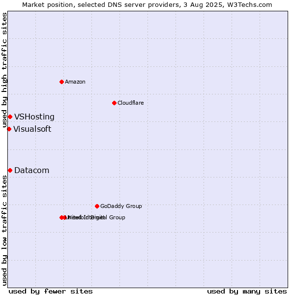 Market position of VSHosting vs. Datacom vs. Visualsoft