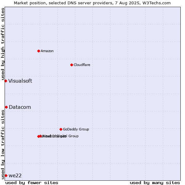 Market position of Datacom vs. we22 vs. Visualsoft