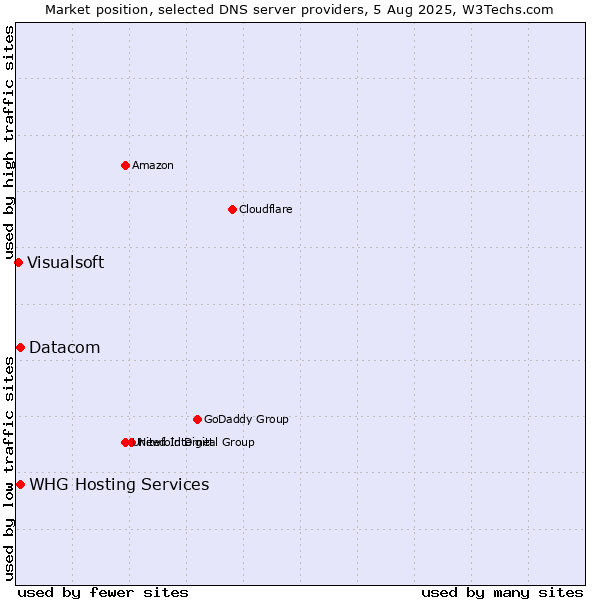Market position of Datacom vs. WHG Hosting Services vs. Visualsoft