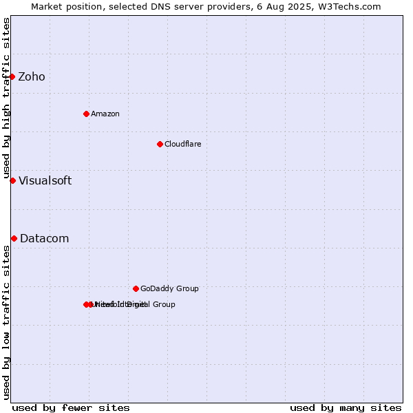 Market position of Datacom vs. Visualsoft vs. Zoho