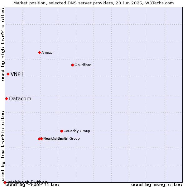 Market position of VNPT vs. Datacom vs. Webhost Python