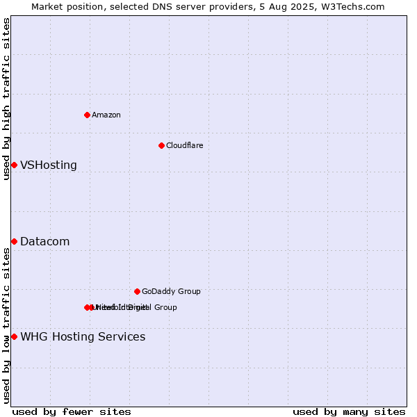 Market position of VSHosting vs. Datacom vs. WHG Hosting Services