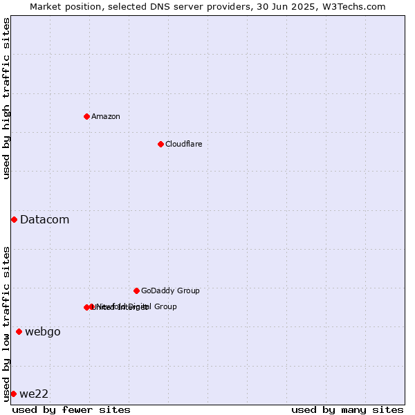 Market position of webgo vs. Datacom vs. we22