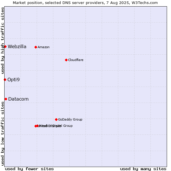 Market position of Datacom vs. Webzilla vs. Opti9