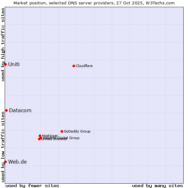 Market position of Datacom vs. Web.de vs. Uniti