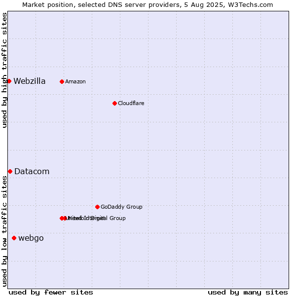 Market position of webgo vs. Datacom vs. Webzilla