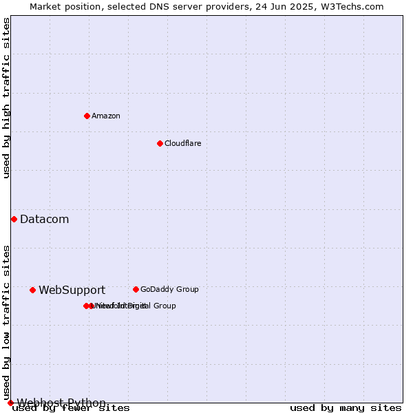 Market position of WebSupport vs. Datacom vs. Webhost Python