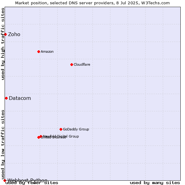 Market position of Datacom vs. Zoho vs. Webhost Python