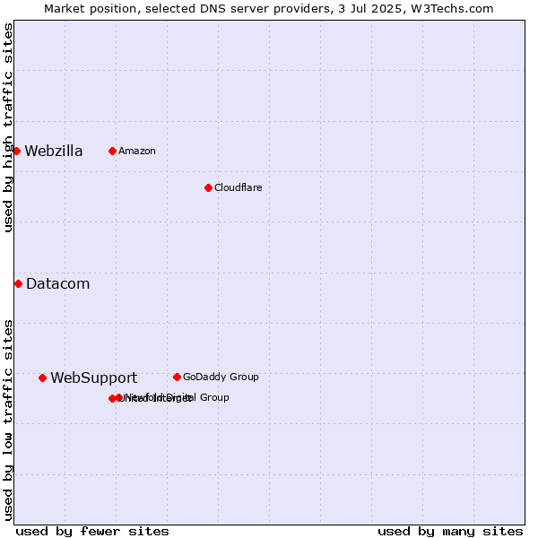 Market position of WebSupport vs. Datacom vs. Webzilla