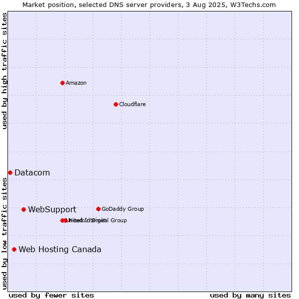 Market position of WebSupport vs. Web Hosting Canada vs. Datacom