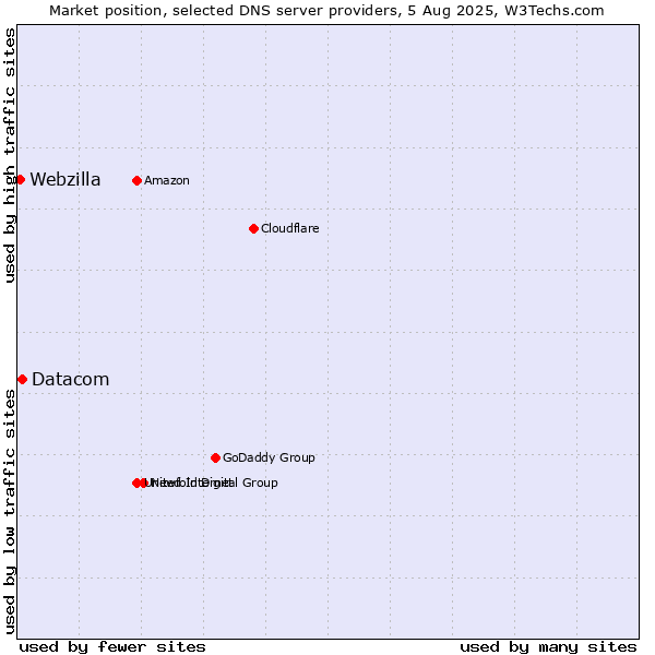 Market position of Datacom vs. Webzilla