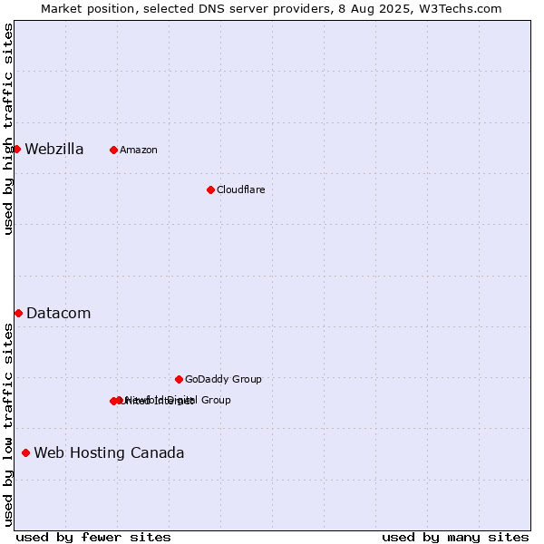 Market position of Web Hosting Canada vs. Datacom vs. Webzilla