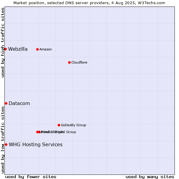 Market position of Datacom vs. WHG Hosting Services vs. Webzilla