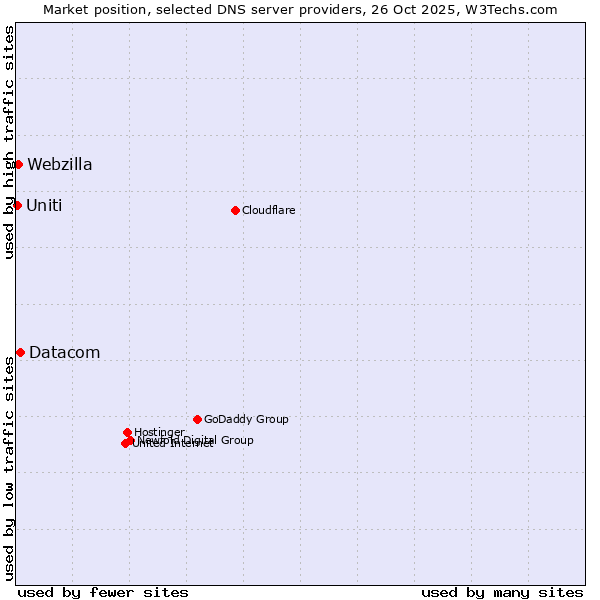 Market position of Datacom vs. Webzilla vs. Uniti