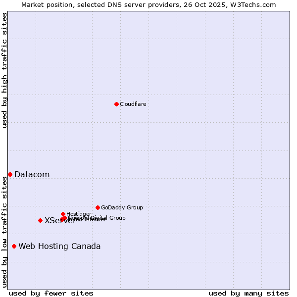 Market position of XServer vs. Web Hosting Canada vs. Datacom