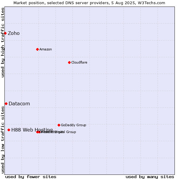 Market position of H88 Web Hosting vs. Datacom vs. Zoho
