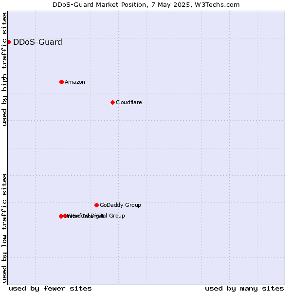 Market position of DDoS-Guard