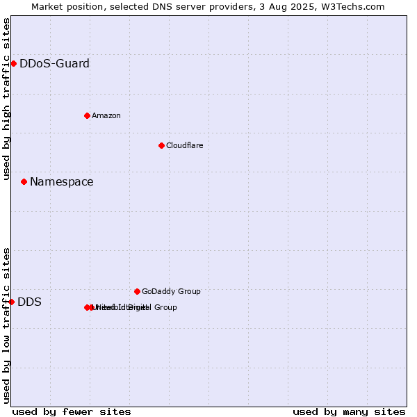 Market position of Namespace vs. DDoS-Guard vs. DDS