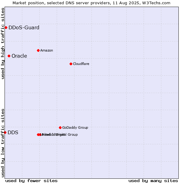 Market position of Oracle vs. DDoS-Guard vs. DDS