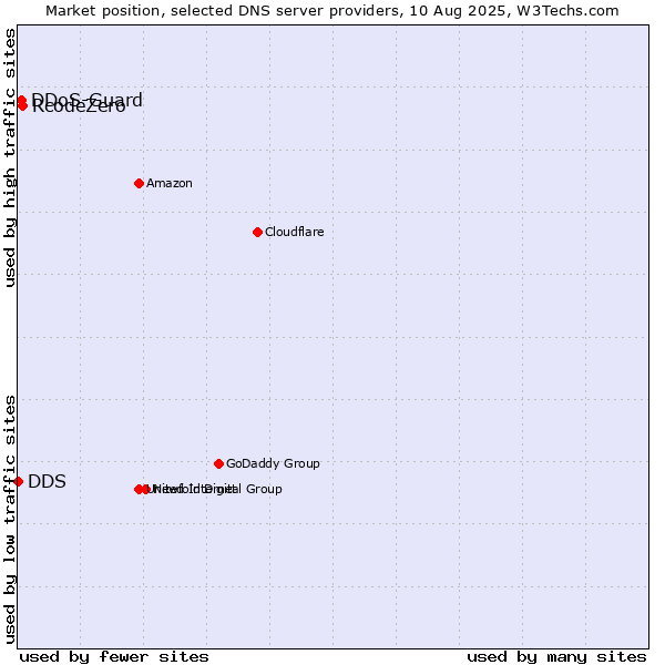 Market position of RcodeZero vs. DDoS-Guard vs. DDS