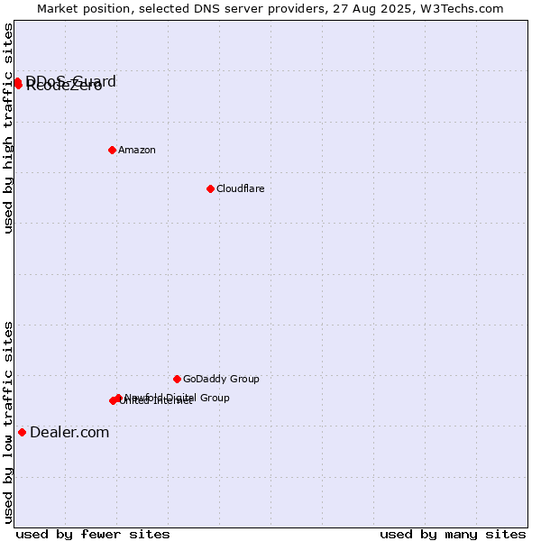 Market position of Dealer.com vs. RcodeZero vs. DDoS-Guard