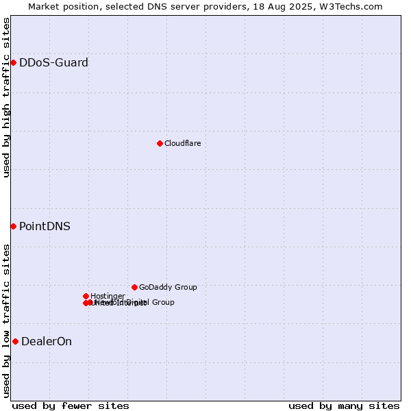 Market position of DealerOn vs. PointDNS vs. DDoS-Guard