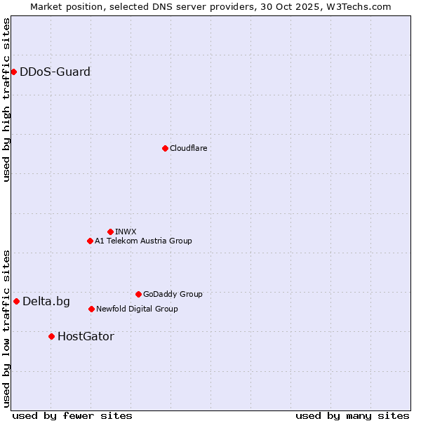 Market position of HostGator vs. Delta.bg vs. DDoS-Guard