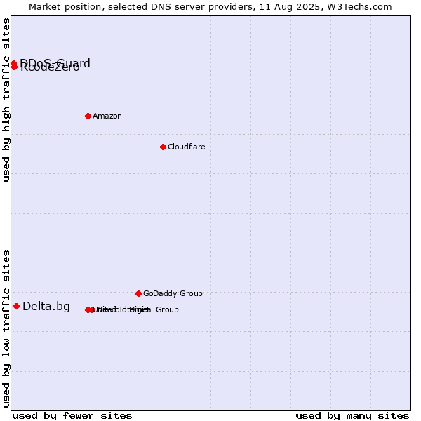 Market position of Delta.bg vs. RcodeZero vs. DDoS-Guard