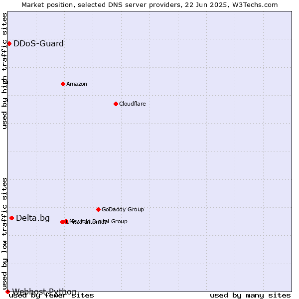 Market position of Delta.bg vs. DDoS-Guard vs. Webhost Python