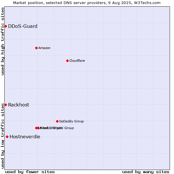 Market position of Hostneverdie vs. Rackhost vs. DDoS-Guard