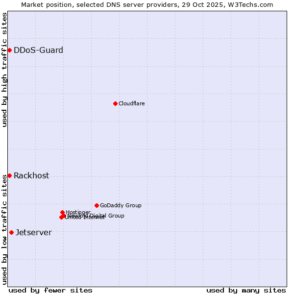 Market position of Jetserver vs. Rackhost vs. DDoS-Guard