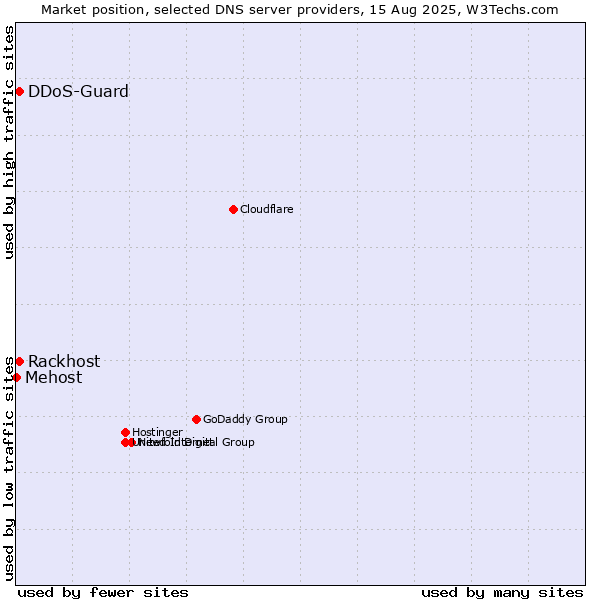 Market position of Rackhost vs. DDoS-Guard vs. Mehost