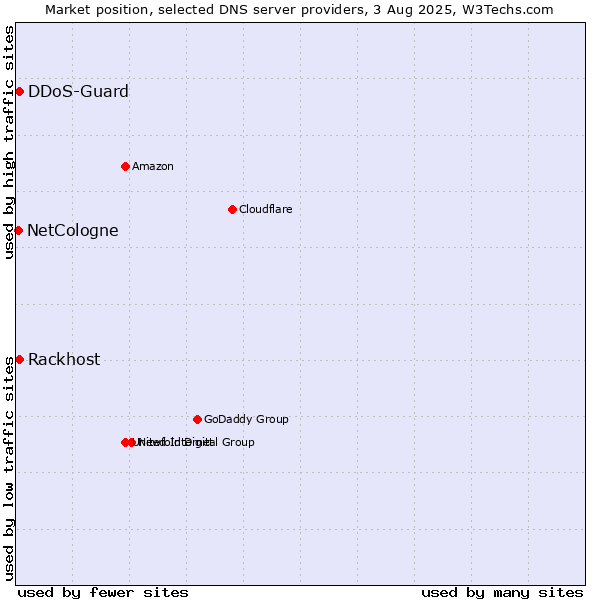 Market position of Rackhost vs. DDoS-Guard vs. NetCologne