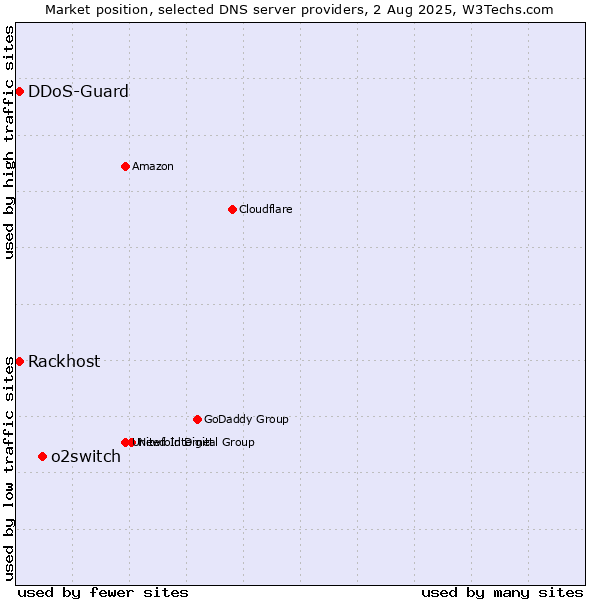 Market position of o2switch vs. Rackhost vs. DDoS-Guard