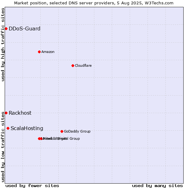 Market position of ScalaHosting vs. Rackhost vs. DDoS-Guard