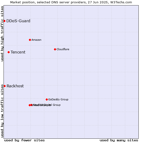Market position of Tencent vs. Rackhost vs. DDoS-Guard