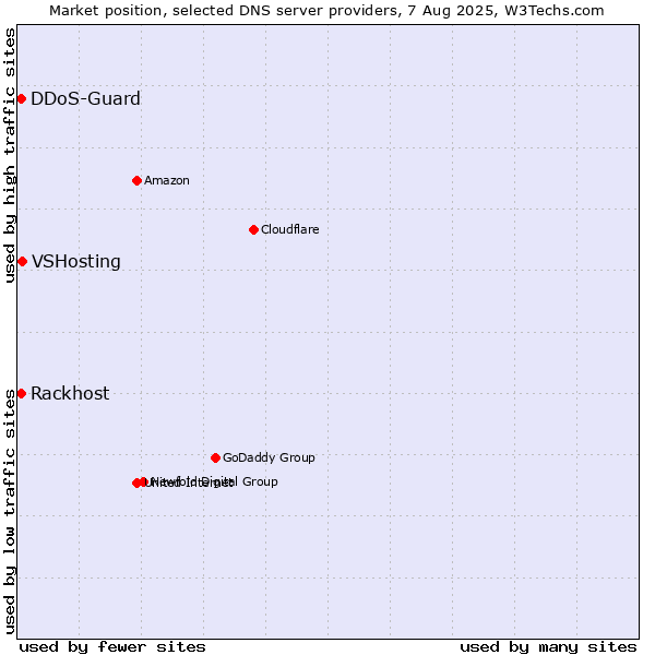Market position of VSHosting vs. Rackhost vs. DDoS-Guard