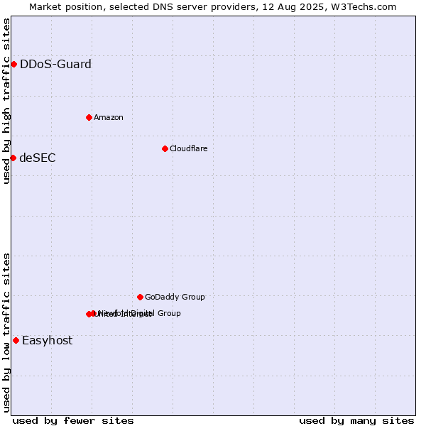Market position of Easyhost vs. DDoS-Guard vs. deSEC