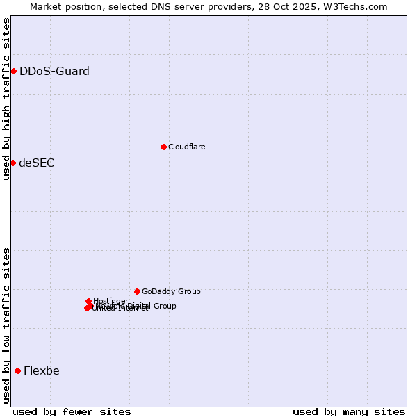 Market position of Flexbe vs. DDoS-Guard vs. deSEC