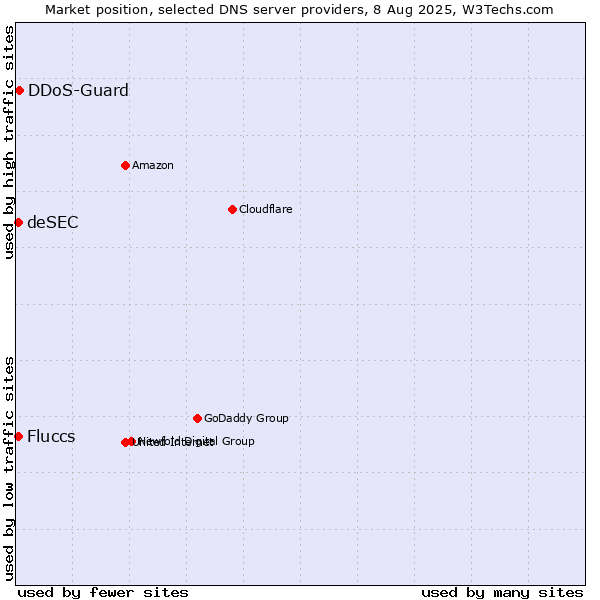 Market position of DDoS-Guard vs. Fluccs vs. deSEC