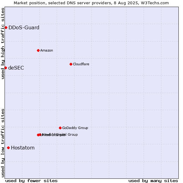 Market position of Hostatom vs. DDoS-Guard vs. deSEC