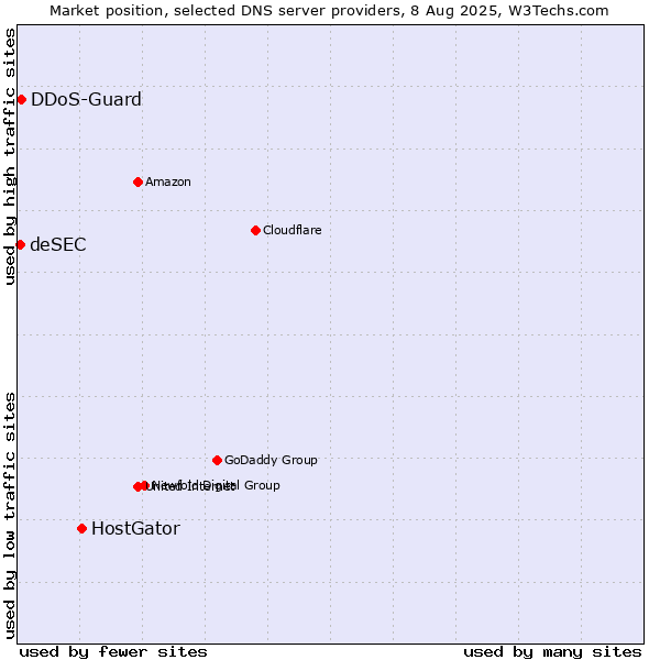 Market position of HostGator vs. DDoS-Guard vs. deSEC