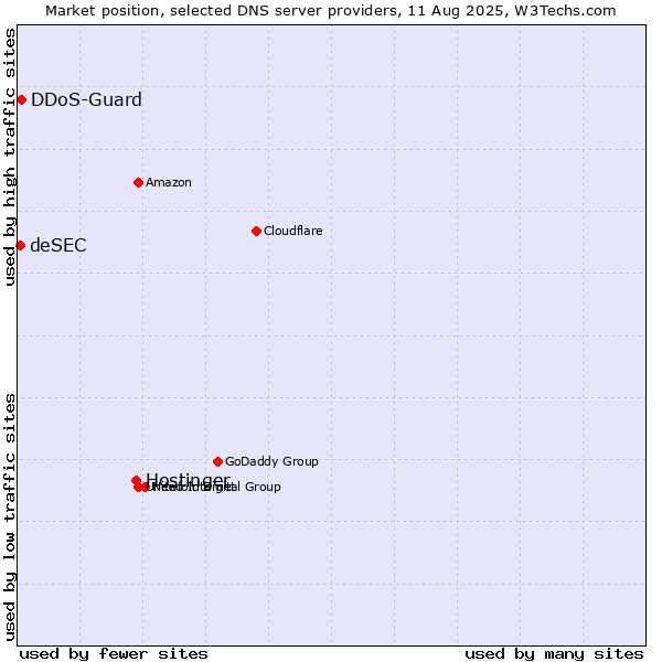 Market position of Hostinger vs. DDoS-Guard vs. deSEC